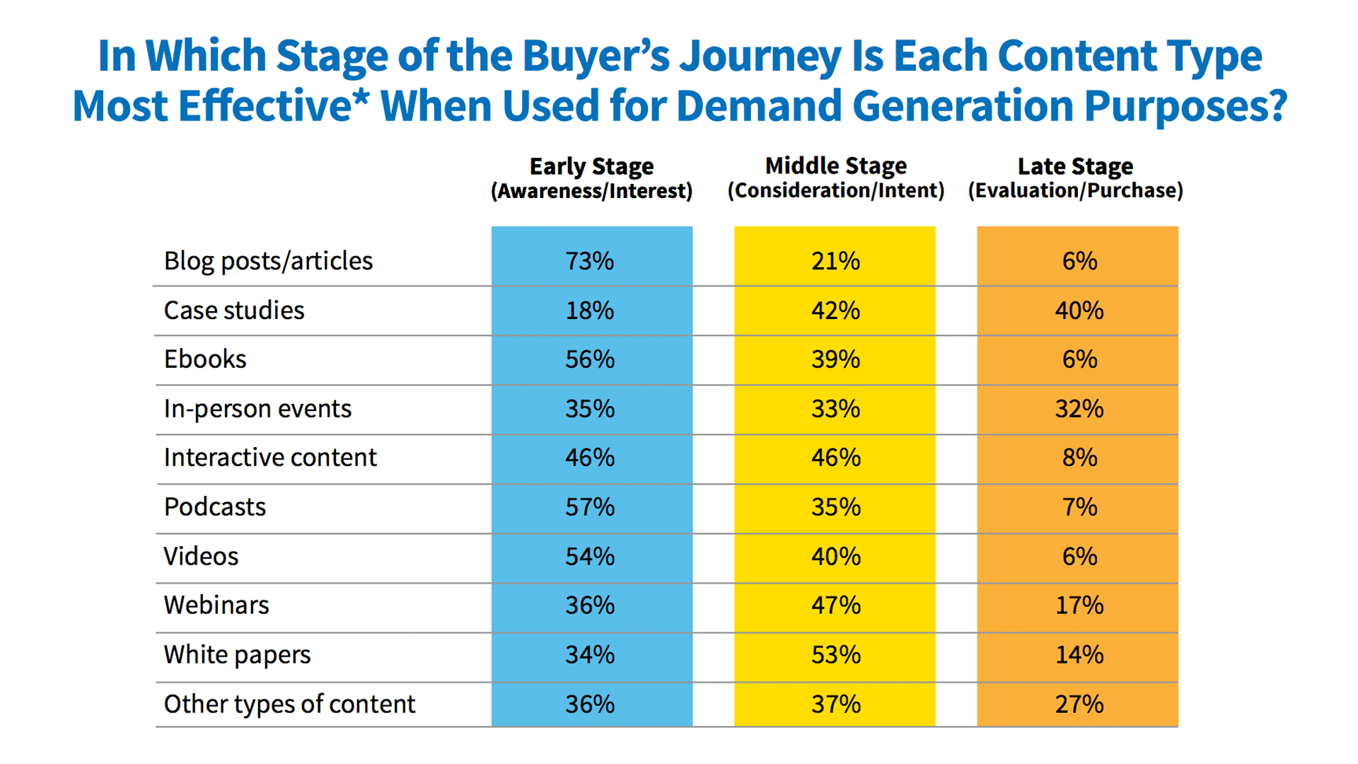 CMI Buyer’s Journey Content Types